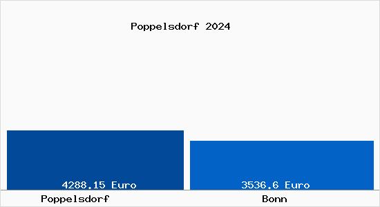Vergleich Immobilienpreise Bonn mit Bonn Poppelsdorf