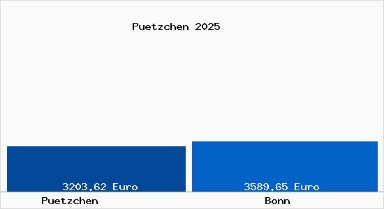 Vergleich Immobilienpreise Bonn mit Bonn Puetzchen