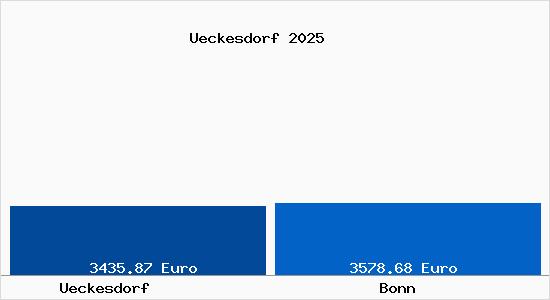 Vergleich Immobilienpreise Bonn mit Bonn Ueckesdorf