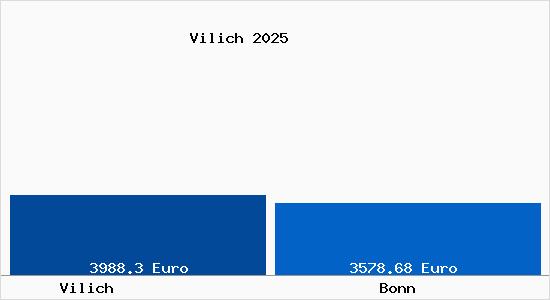Vergleich Immobilienpreise Bonn mit Bonn Vilich