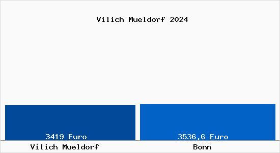 Vergleich Immobilienpreise Bonn mit Bonn Vilich Mueldorf