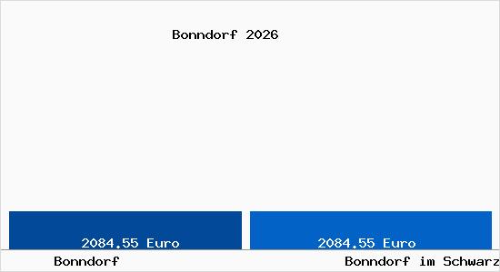 Vergleich Immobilienpreise Bonndorf im Schwarzwald mit Bonndorf im Schwarzwald Bonndorf