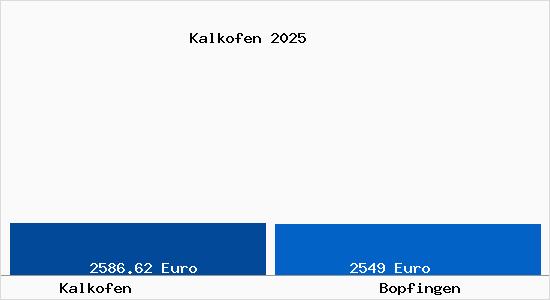 Vergleich Immobilienpreise Bopfingen mit Bopfingen Kalkofen