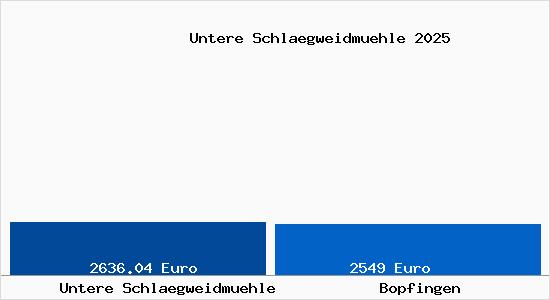 Vergleich Immobilienpreise Bopfingen mit Bopfingen Untere Schlaegweidmuehle