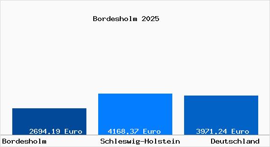 Aktuelle Immobilienpreise in Bordesholm
