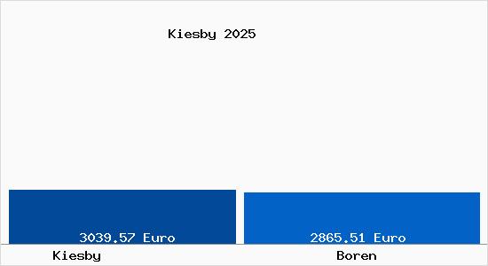 Vergleich Immobilienpreise Boren mit Boren Kiesby