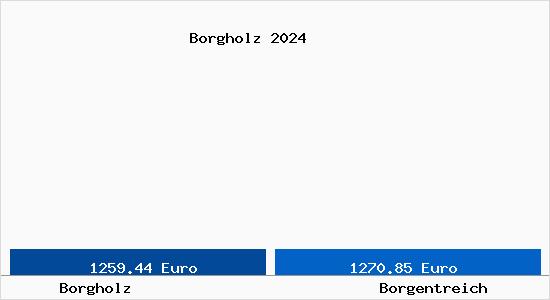 Vergleich Immobilienpreise Borgentreich mit Borgentreich Borgholz