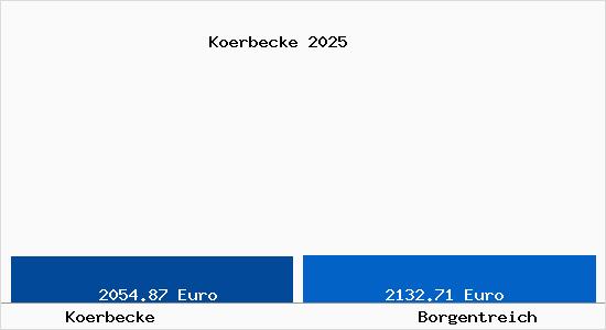 Vergleich Immobilienpreise Borgentreich mit Borgentreich Koerbecke