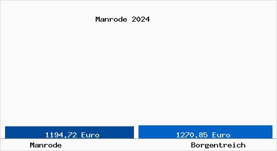 Vergleich Immobilienpreise Borgentreich mit Borgentreich Manrode