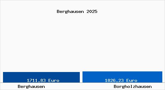 Vergleich Immobilienpreise Borgholzhausen mit Borgholzhausen Berghausen