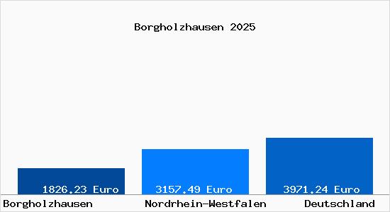 Aktuelle Immobilienpreise in Borgholzhausen