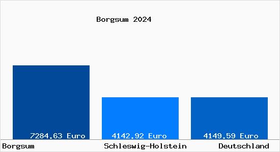 Aktuelle Immobilienpreise in Borgsum