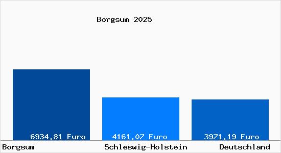 Aktuelle Immobilienpreise in Borgsum