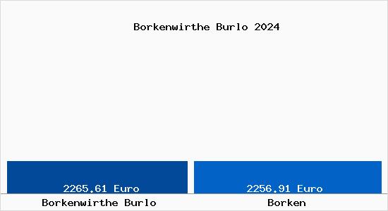 Vergleich Immobilienpreise Borken mit Borken Borkenwirthe Burlo