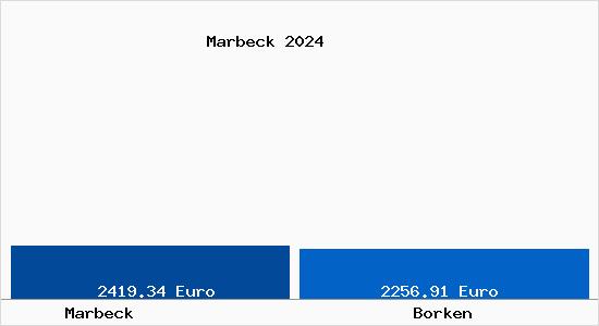 Vergleich Immobilienpreise Borken mit Borken Marbeck