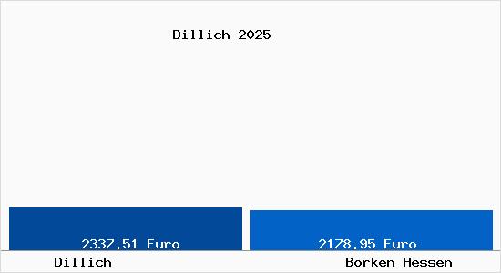 Vergleich Immobilienpreise Borken Hessen mit Borken Hessen Dillich