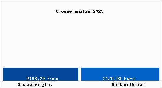Vergleich Immobilienpreise Borken Hessen mit Borken Hessen Grossenenglis