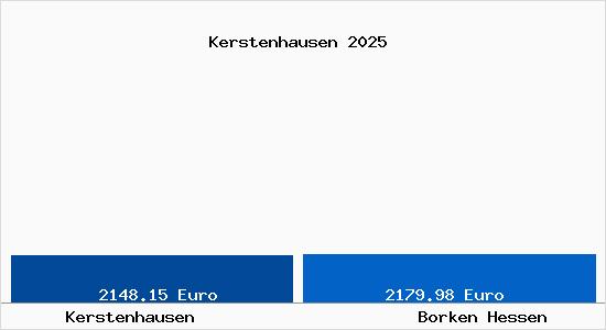 Vergleich Immobilienpreise Borken Hessen mit Borken Hessen Kerstenhausen