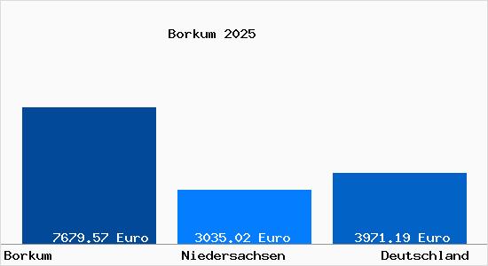 Aktuelle Immobilienpreise in Borkum