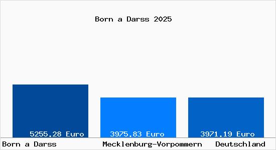 Aktuelle Immobilienpreise in Born a Darss