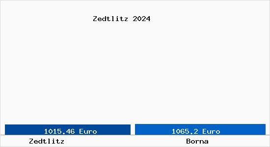 Vergleich Immobilienpreise Borna mit Borna Zedtlitz