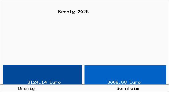 Vergleich Immobilienpreise Bornheim mit Bornheim Brenig