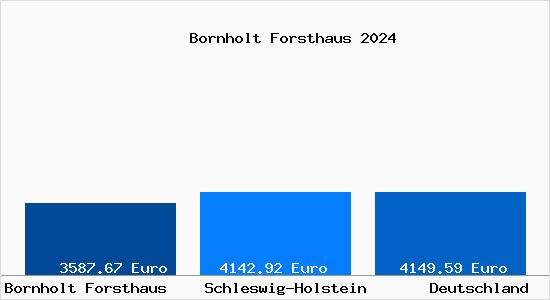 Aktuelle Immobilienpreise in Bornholt Forsthaus