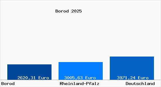 Aktuelle Immobilienpreise in Borod Westerwald