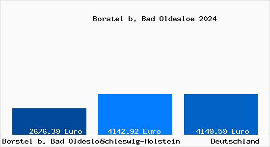 Aktuelle Immobilienpreise in Borstel b. Bad Oldesloe