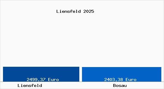 Vergleich Immobilienpreise Bosau mit Bosau Liensfeld