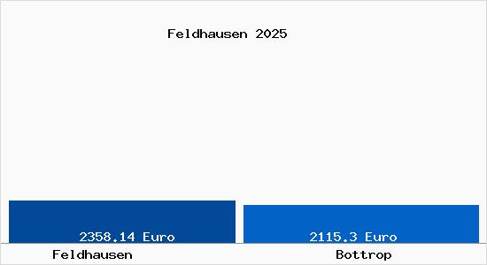 Vergleich Immobilienpreise Bottrop mit Bottrop Feldhausen