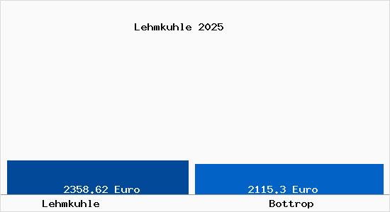 Vergleich Immobilienpreise Bottrop mit Bottrop Lehmkuhle