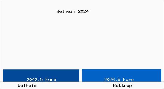 Vergleich Immobilienpreise Bottrop mit Bottrop Welheim