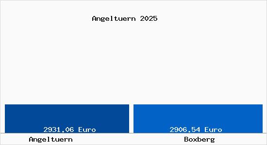 Vergleich Immobilienpreise Boxberg mit Boxberg Angeltuern