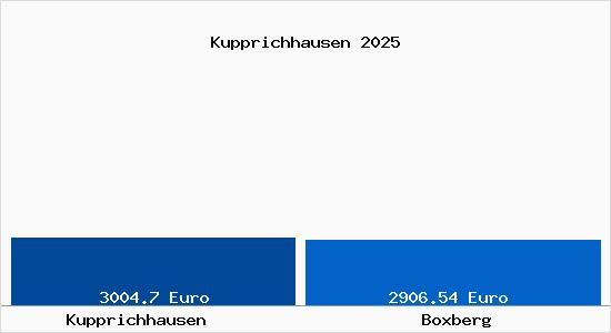 Vergleich Immobilienpreise Boxberg mit Boxberg Kupprichhausen