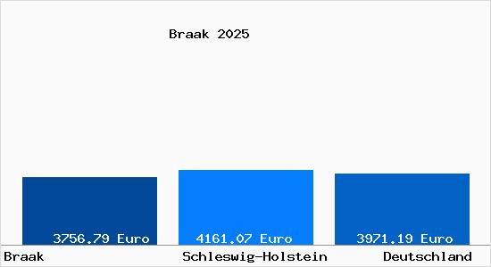 Aktuelle Immobilienpreise in Braak b. Hamburg