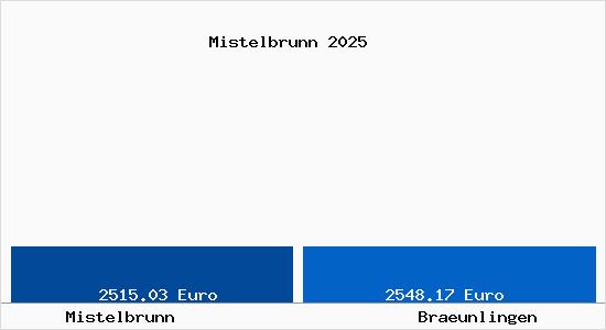Vergleich Immobilienpreise Br&auml;unlingen mit Br&auml;unlingen Mistelbrunn