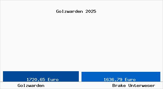 Vergleich Immobilienpreise Brake Unterweser mit Brake Unterweser Golzwarden