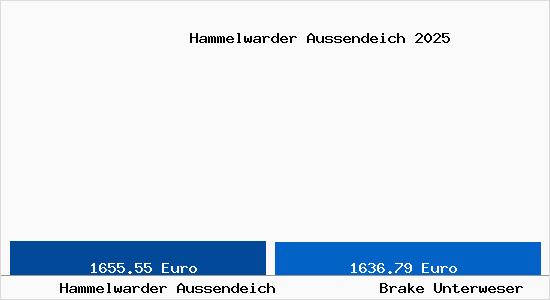 Vergleich Immobilienpreise Brake Unterweser mit Brake Unterweser Hammelwarder Aussendeich