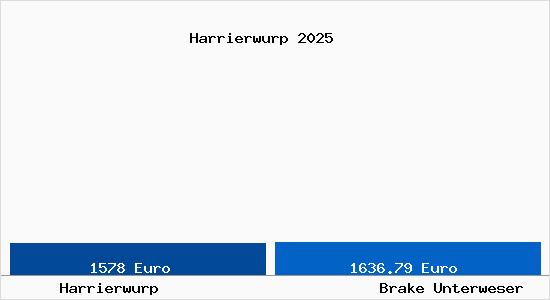Vergleich Immobilienpreise Brake Unterweser mit Brake Unterweser Harrierwurp