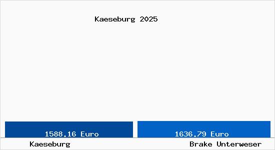 Vergleich Immobilienpreise Brake Unterweser mit Brake Unterweser Kaeseburg