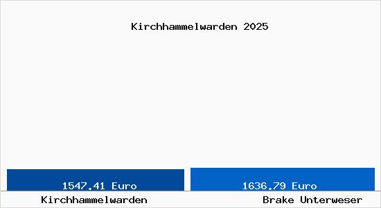 Vergleich Immobilienpreise Brake Unterweser mit Brake Unterweser Kirchhammelwarden