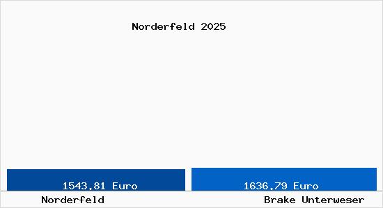 Vergleich Immobilienpreise Brake Unterweser mit Brake Unterweser Norderfeld