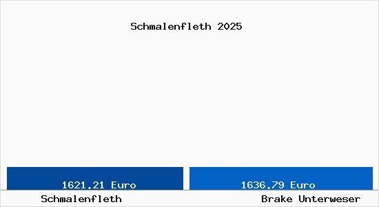 Vergleich Immobilienpreise Brake Unterweser mit Brake Unterweser Schmalenfleth