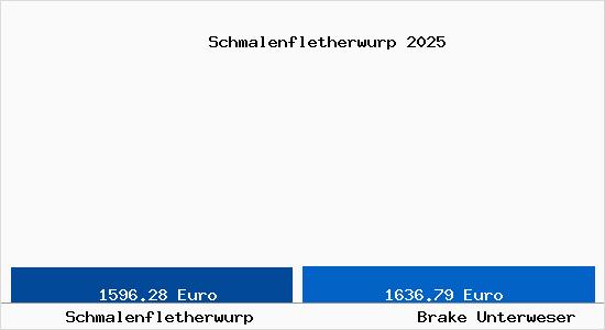 Vergleich Immobilienpreise Brake Unterweser mit Brake Unterweser Schmalenfletherwurp