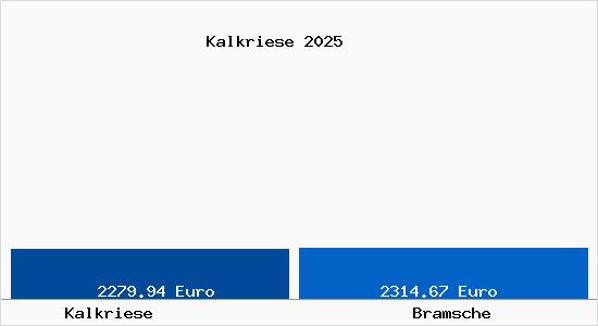 Vergleich Immobilienpreise Bramsche mit Bramsche Kalkriese