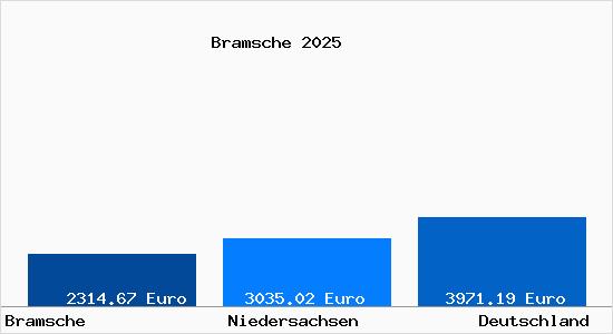 Aktuelle Immobilienpreise in Bramsche Hase
