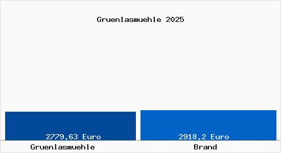 Vergleich Immobilienpreise Brand mit Brand Gruenlasmuehle