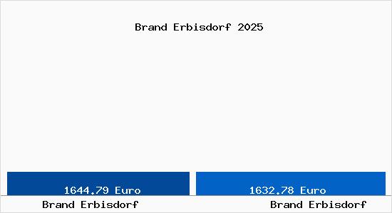 Vergleich Immobilienpreise Brand Erbisdorf mit Brand Erbisdorf Brand Erbisdorf