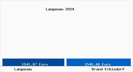 Vergleich Immobilienpreise Brand Erbisdorf mit Brand Erbisdorf Langenau